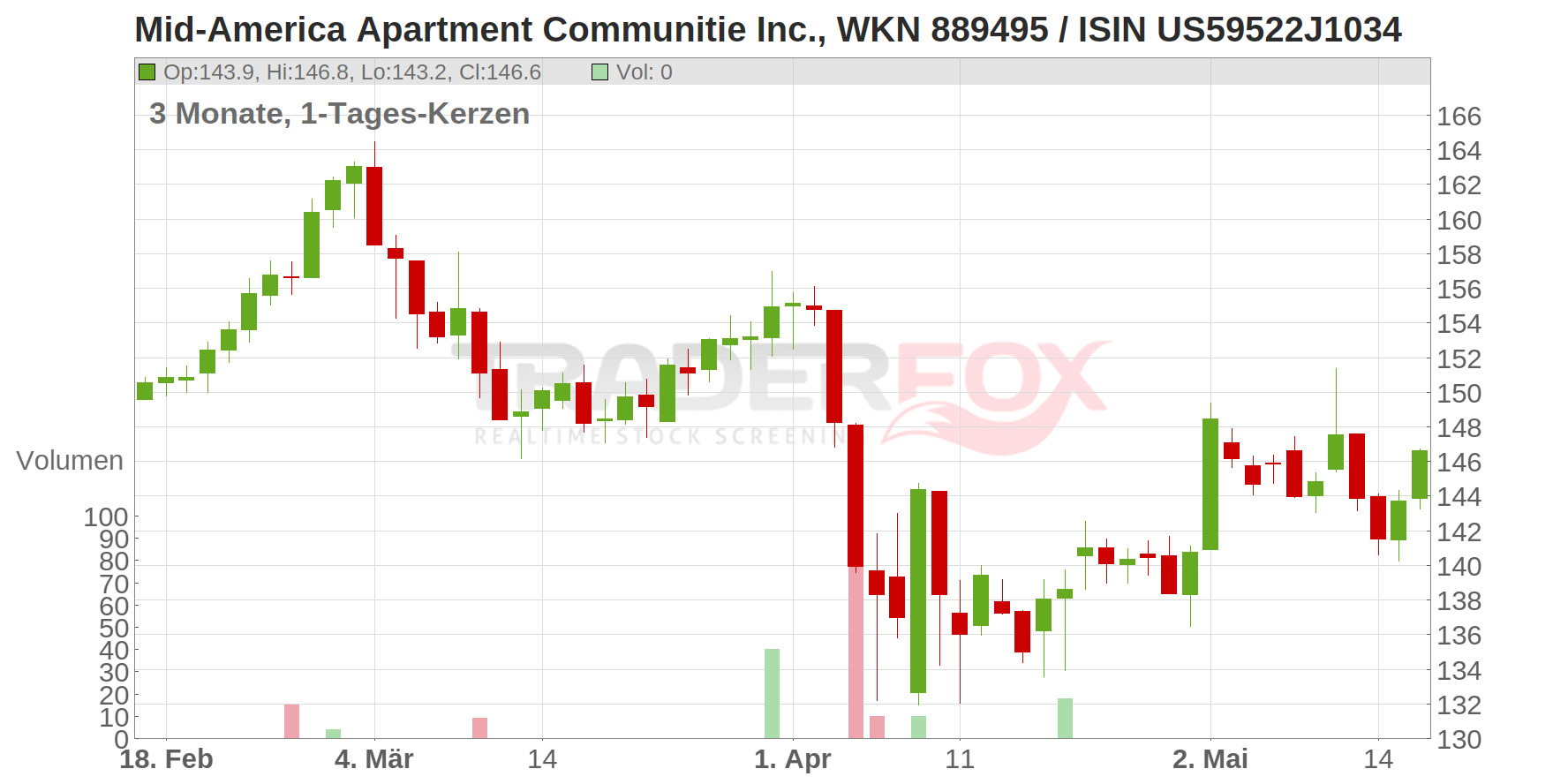 Mid-America Apartment Communitie Inc. Chart