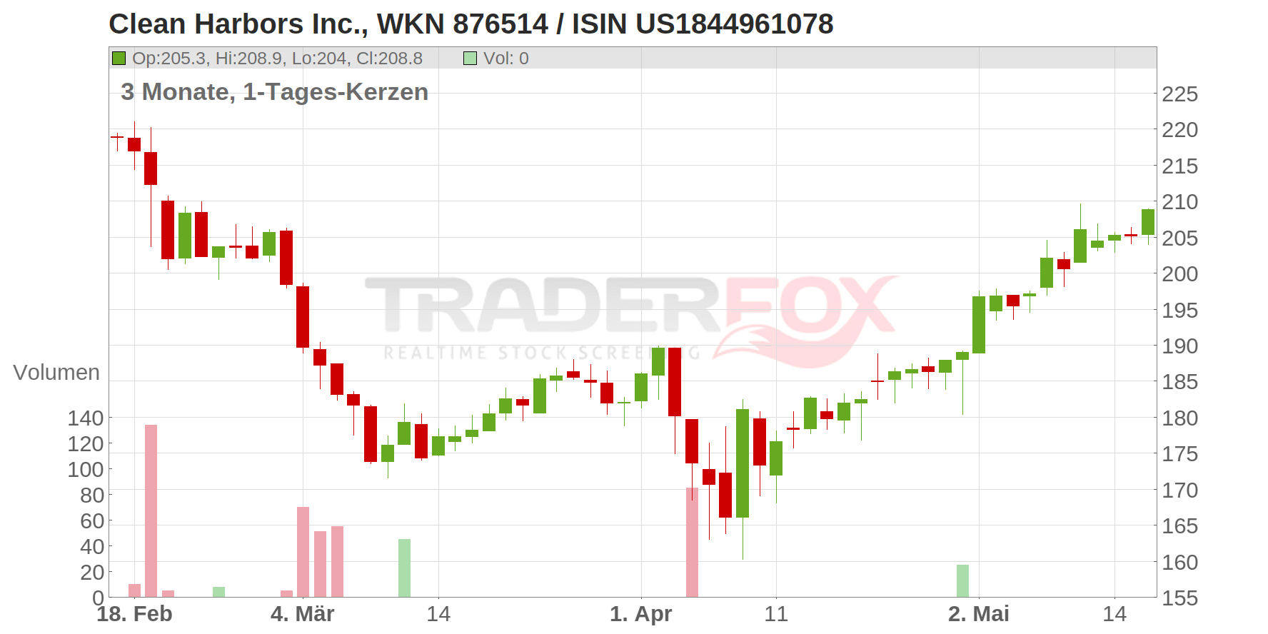 Clean Harbors Inc. Chart