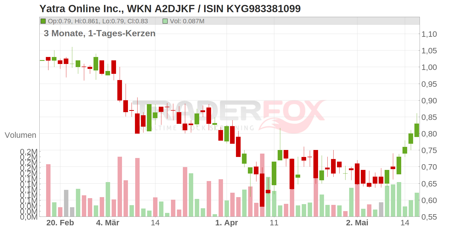 Yatra Online Inc. Chart