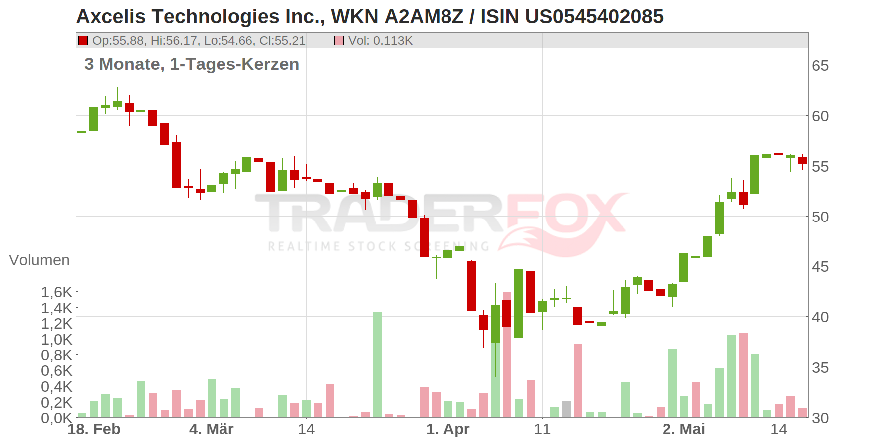 Axcelis Technologies Inc. Chart