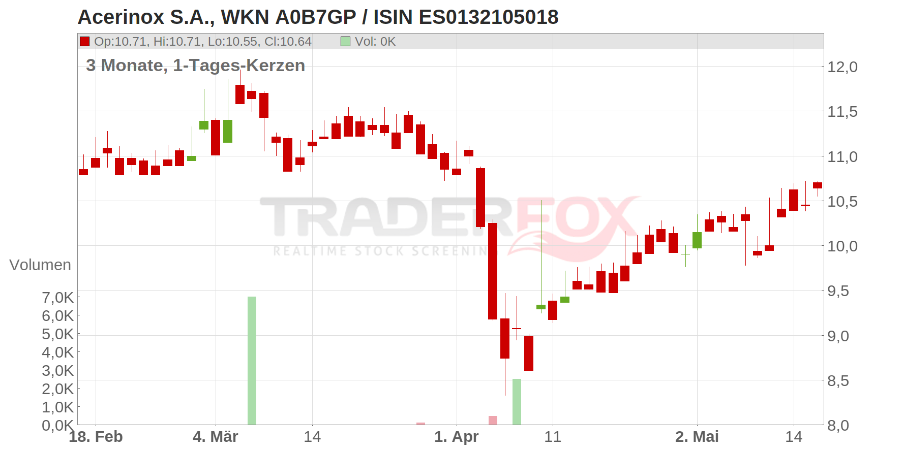 Acerinox S.A. Chart