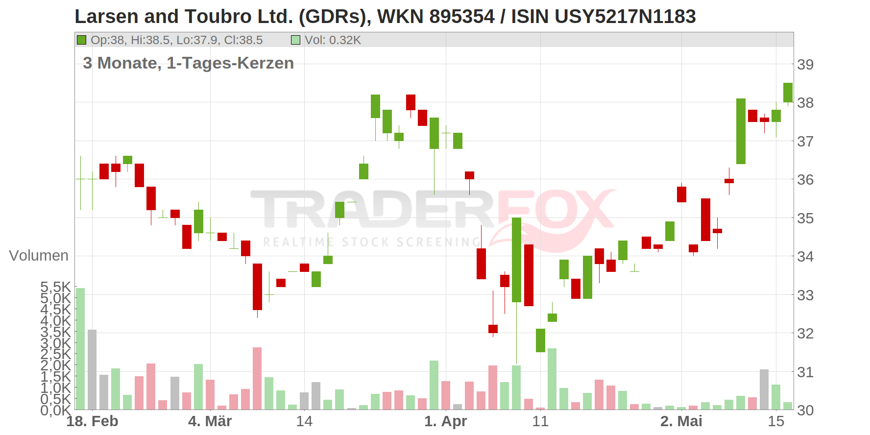 Larsen and Toubro Ltd. (GDRs) Chart