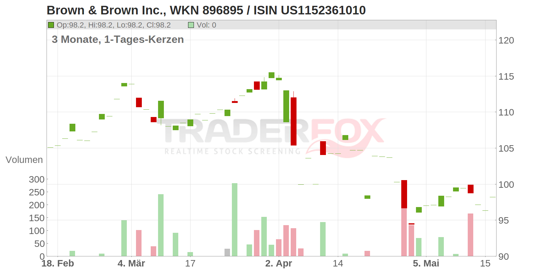 Brown & Brown Inc. Chart