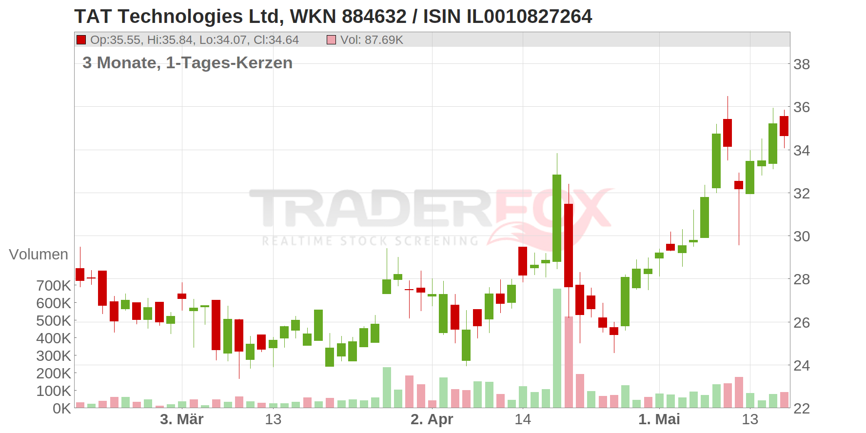 TAT Technologies Ltd Chart