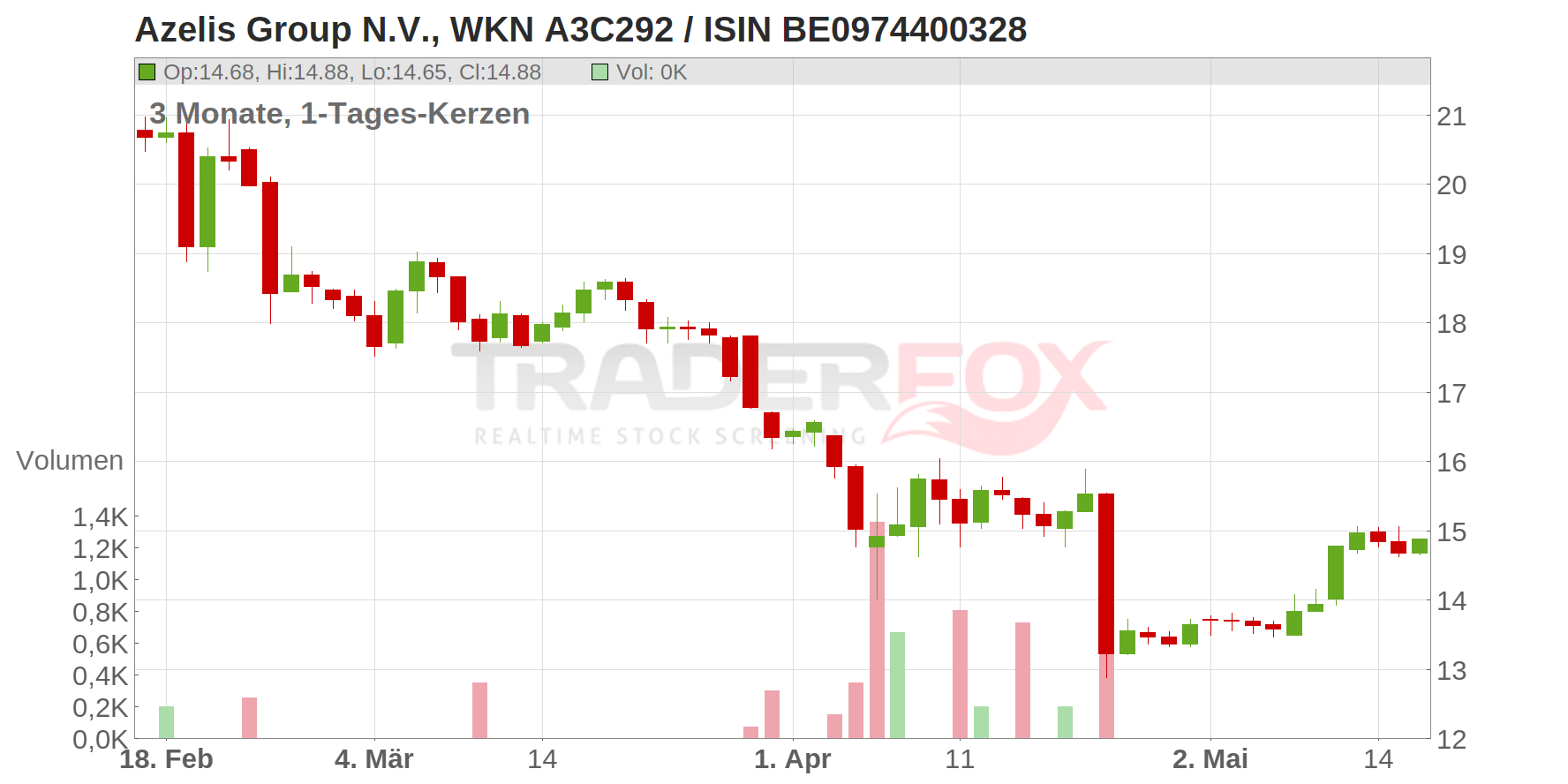 Azelis Group N.V. Chart