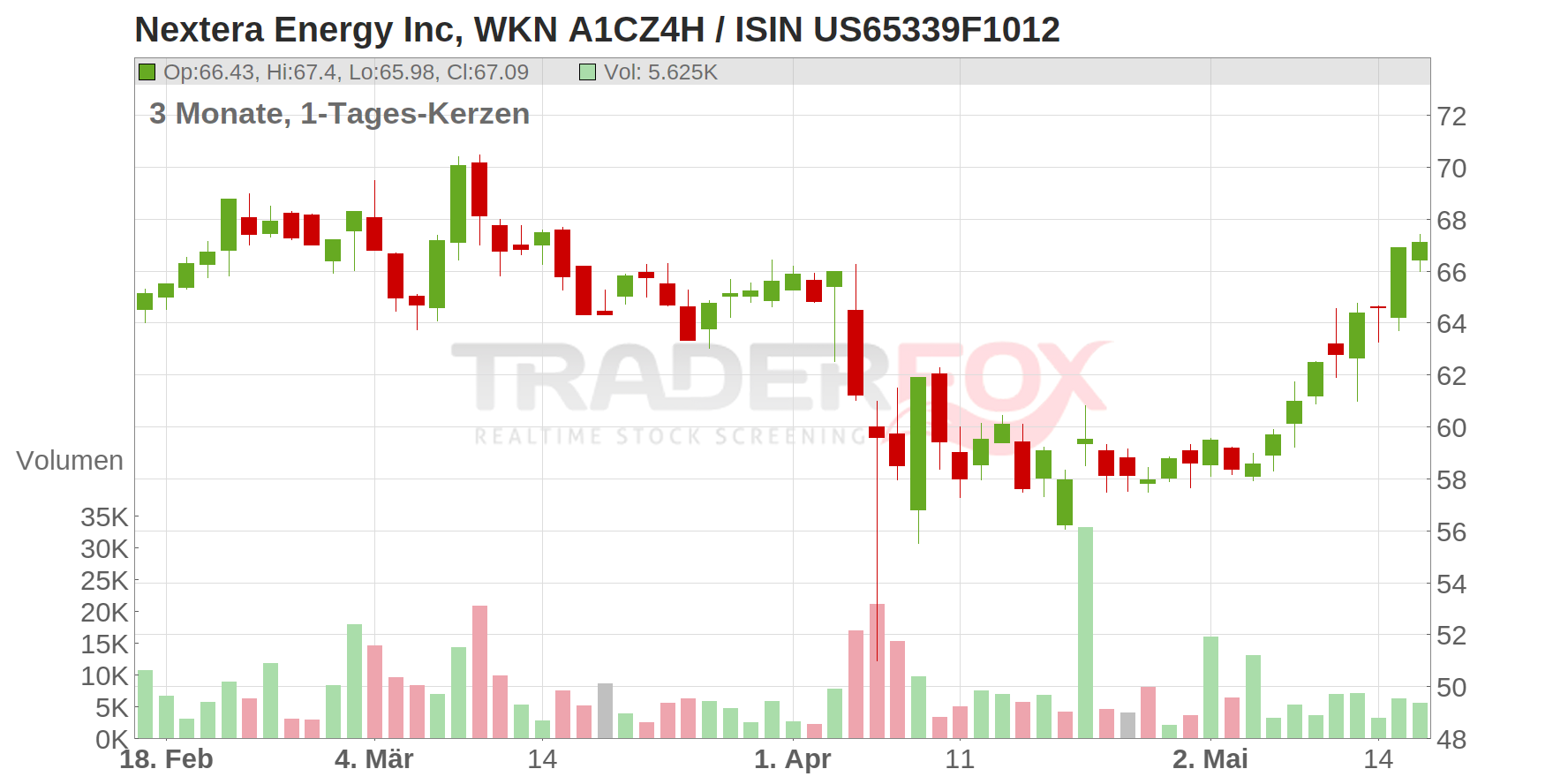 Nextera Energy Inc. Chart