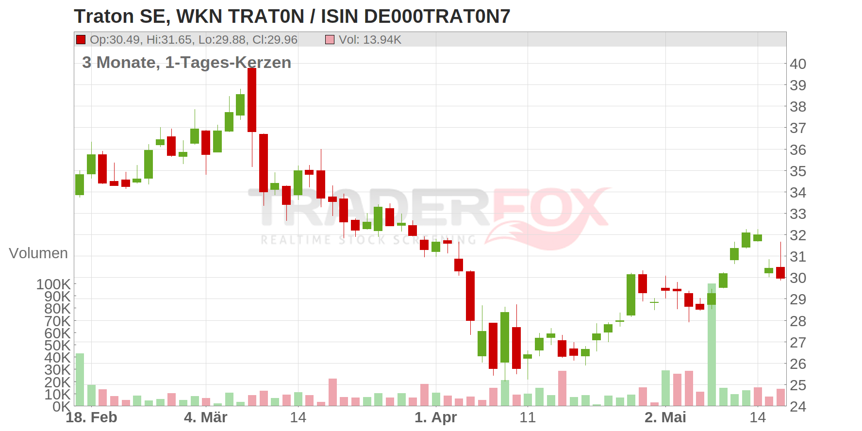 Traton SE Chart