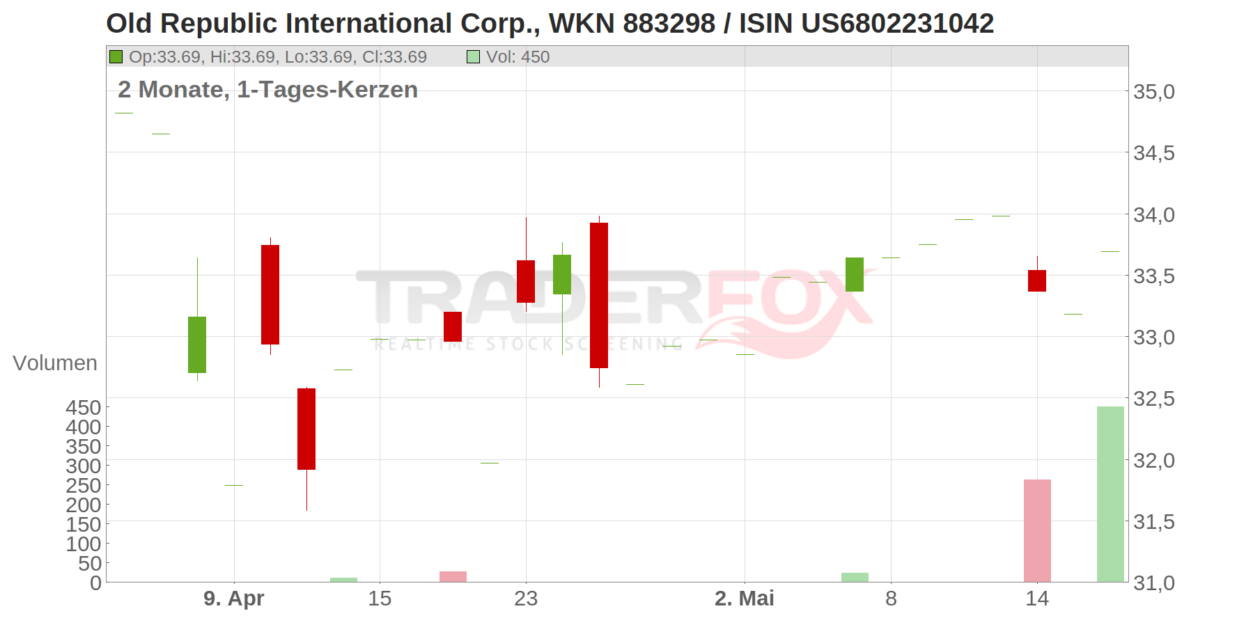 Old Republic International Corp. Chart