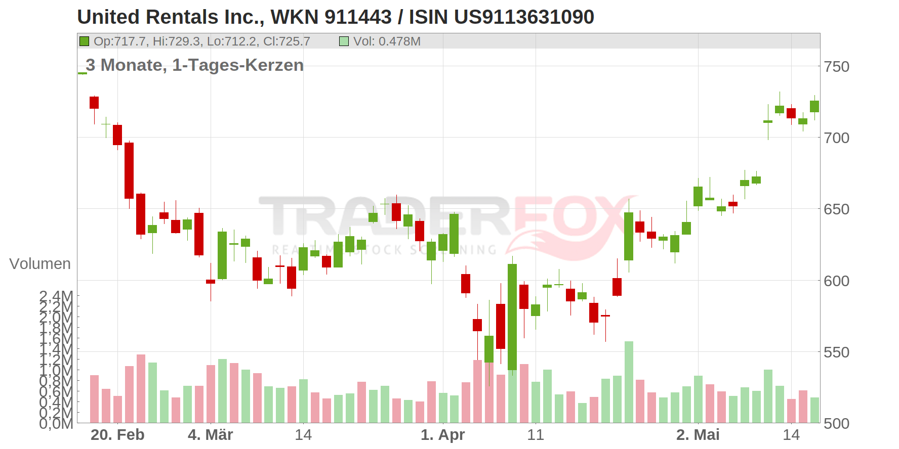 United Rentals Inc. Chart