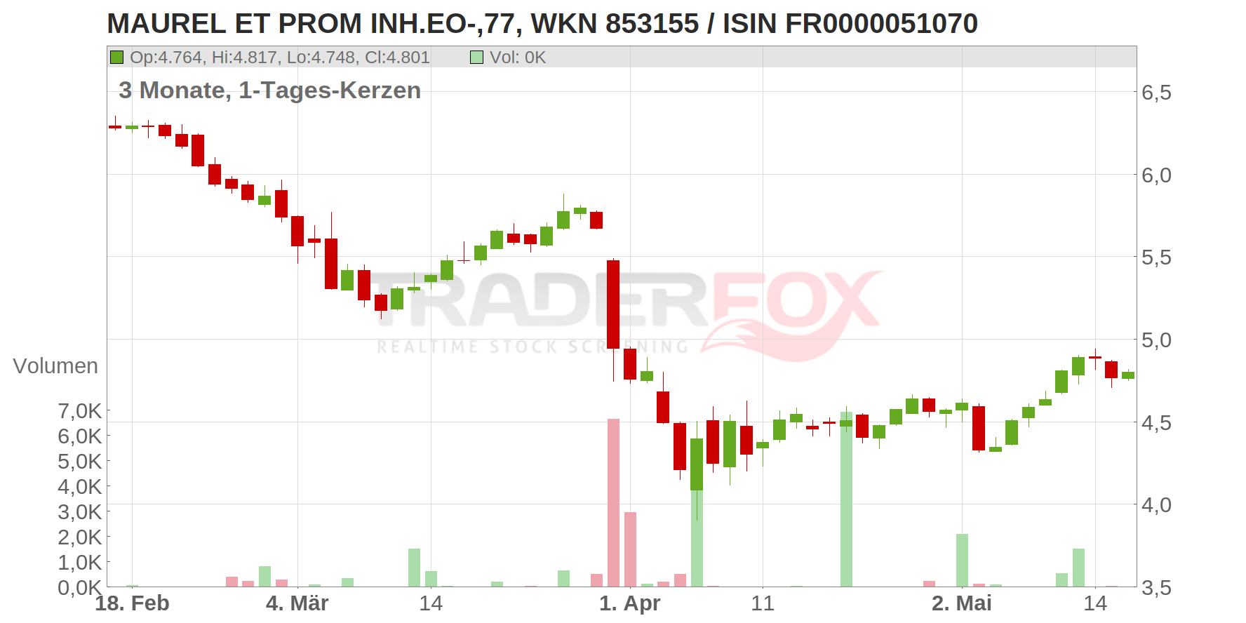 Etablissements Maurel et Prom S.A. Chart