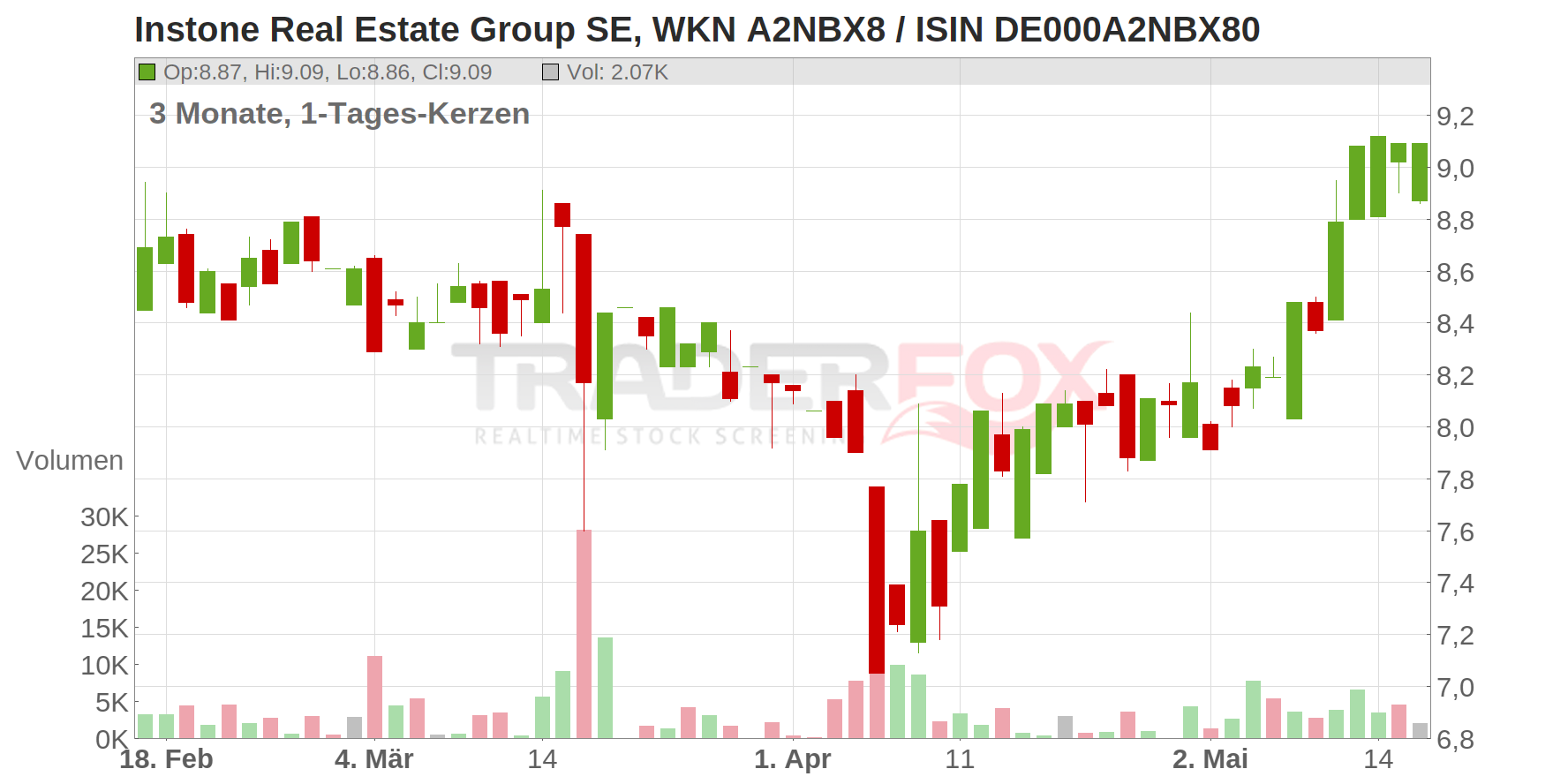 Instone Real Estate Group SE Chart