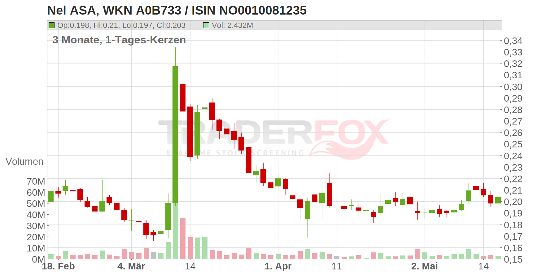Nel ASA Chart