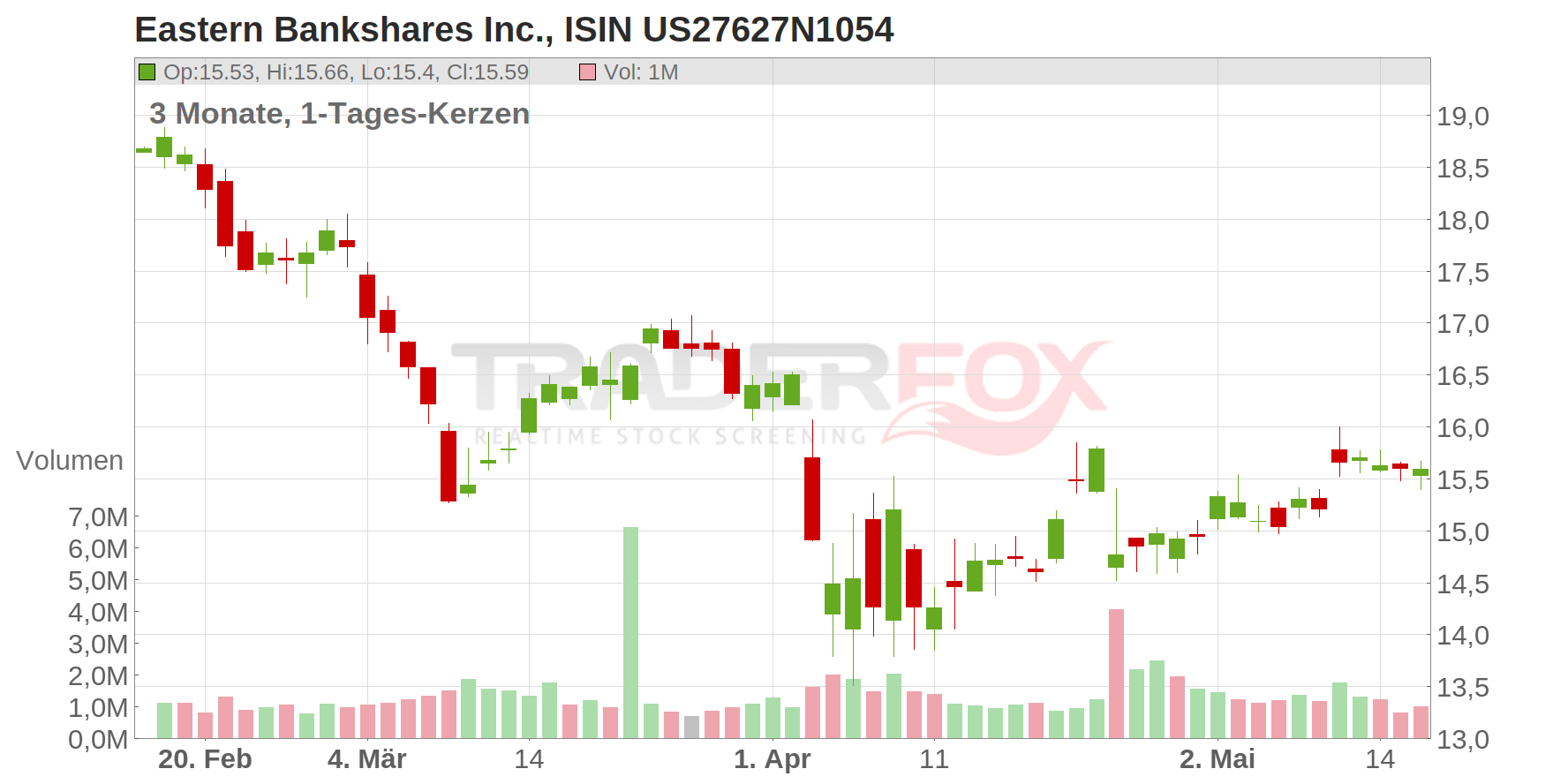 Eastern Bankshares Inc. Chart