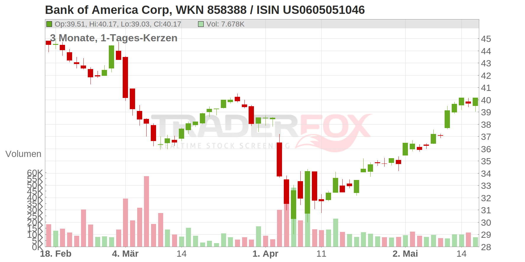 Bank of America Corp. Chart