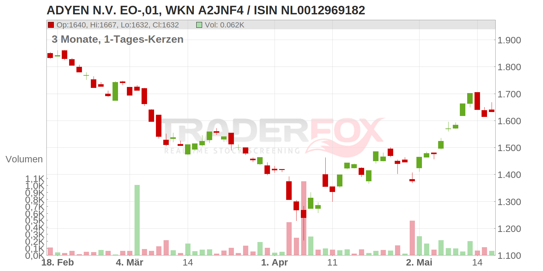 Adyen B.V. Chart