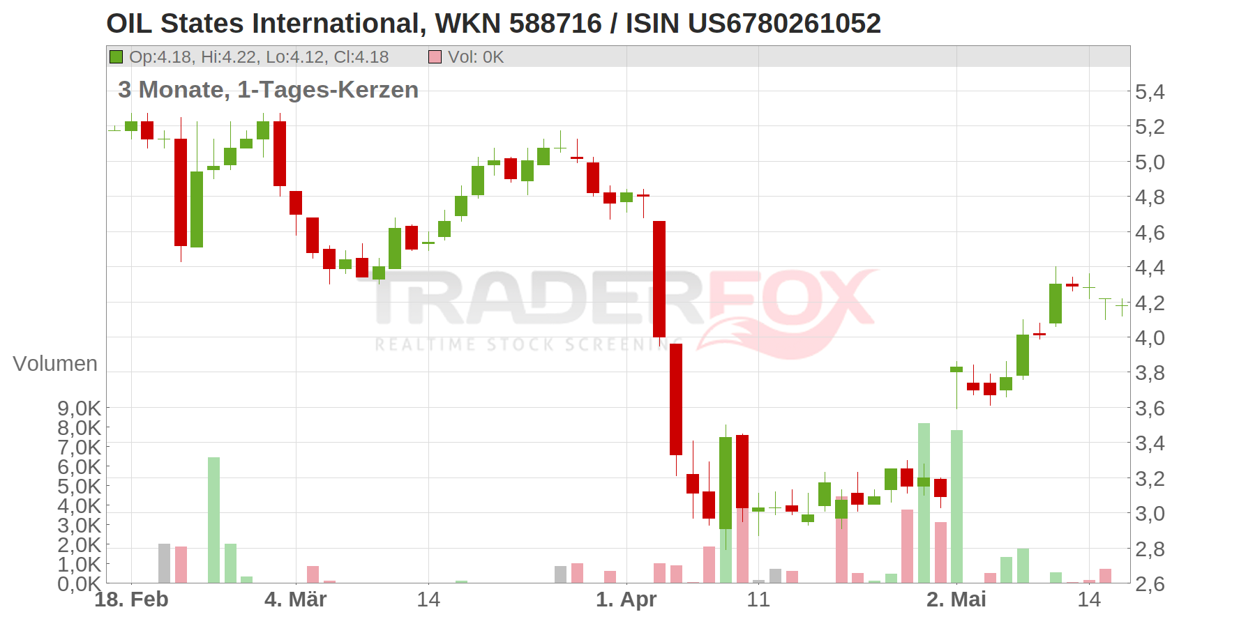 Oil States International Inc. Chart