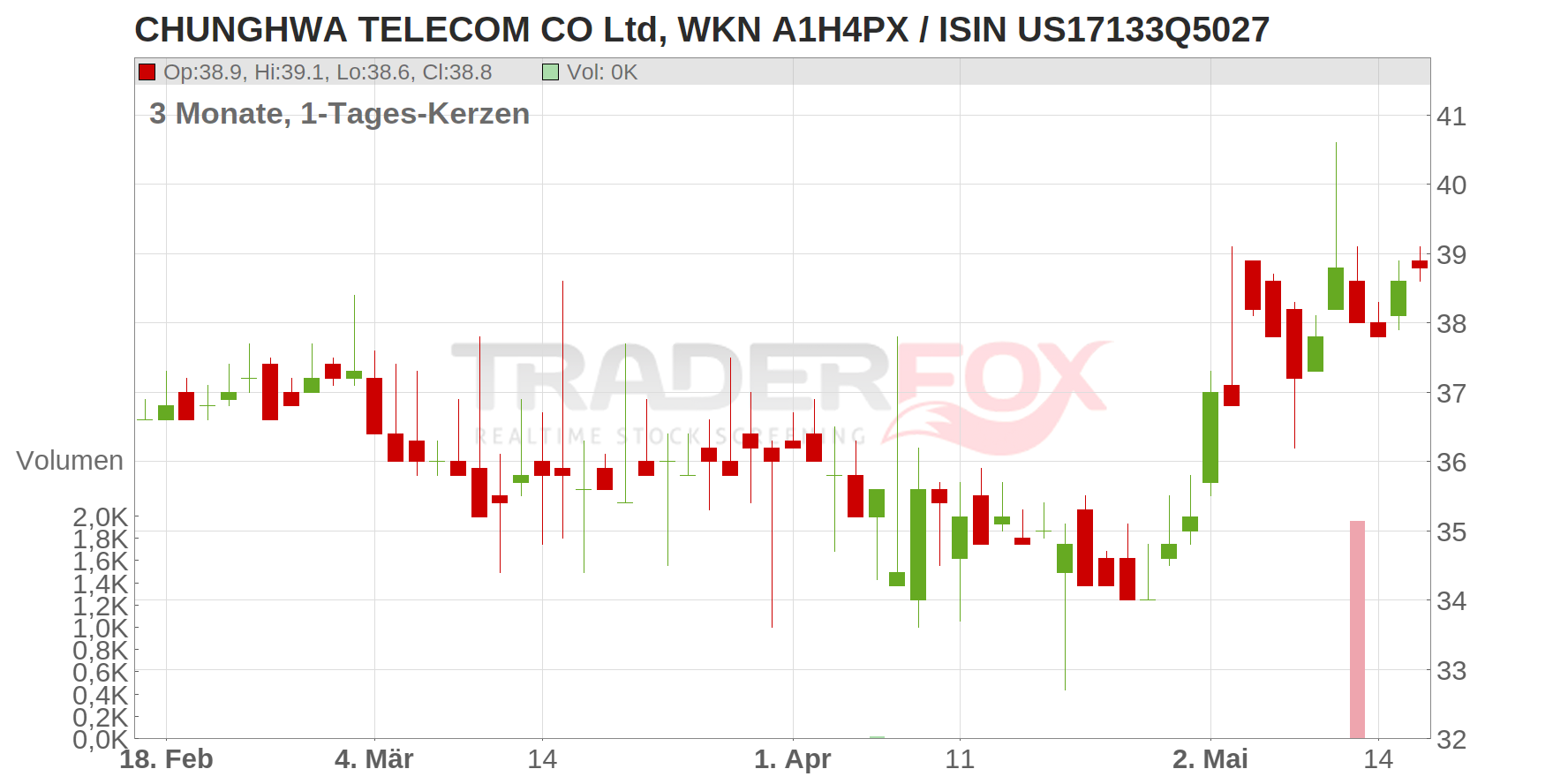 Chunghwa Telecom Co. Ltd. (ADRs) Chart