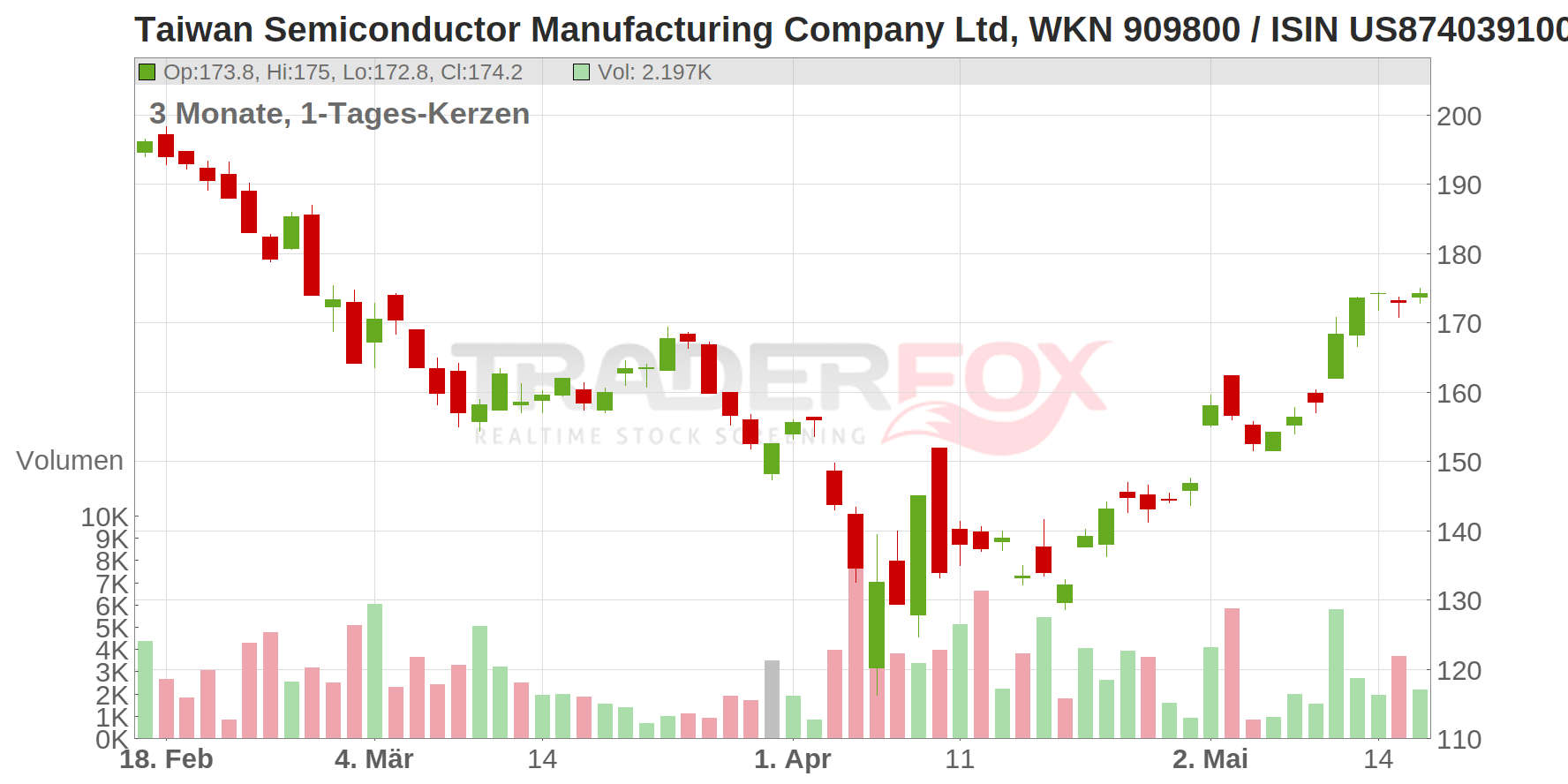 Taiwan Semiconductor Manufacturing Co. Ltd. (ADRs) Chart