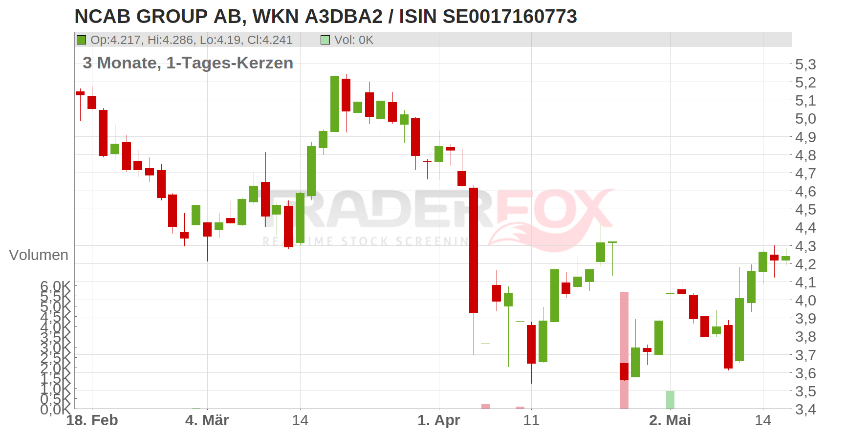 NCAB Group AB Chart