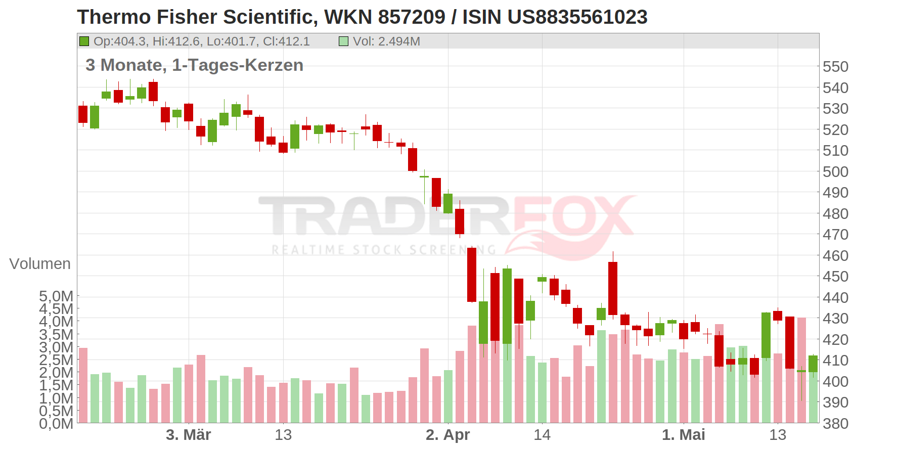 Thermo Fisher Scientific Inc. Chart