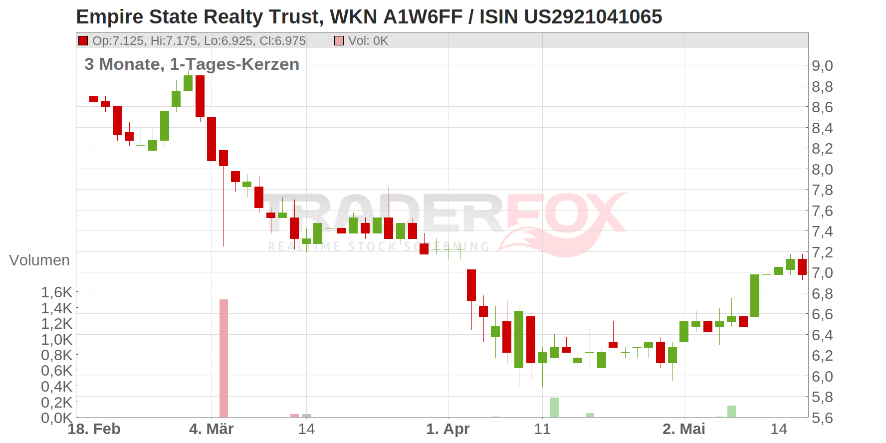 Empire State Realty Trust Inc. Chart