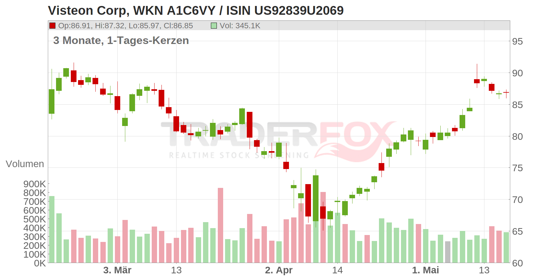 Visteon Corp. Chart