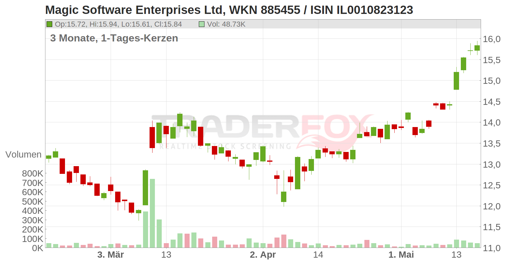 Magic Software Enterprises Ltd. Chart