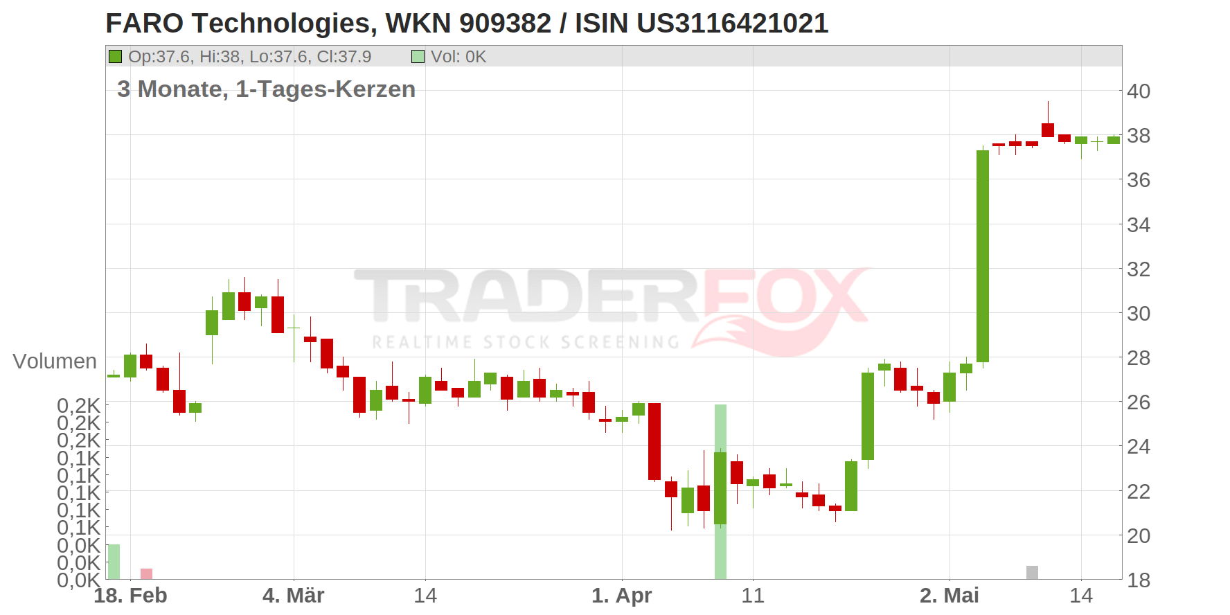 Faro Technologies Inc. Chart