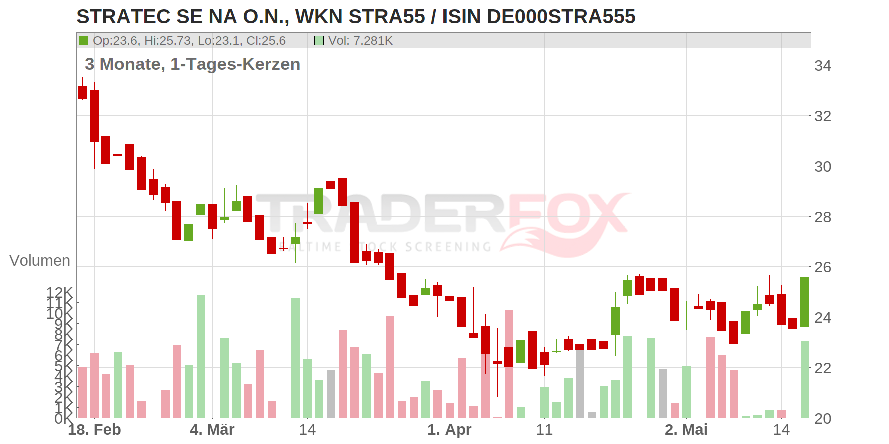 STRATEC SE Chart