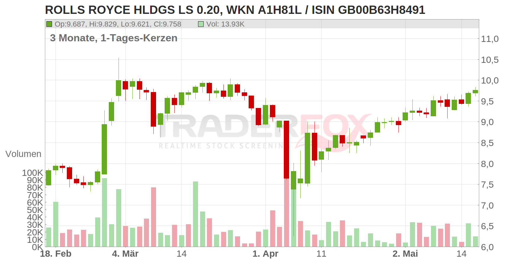 Rolls Royce Holdings PLC Chart