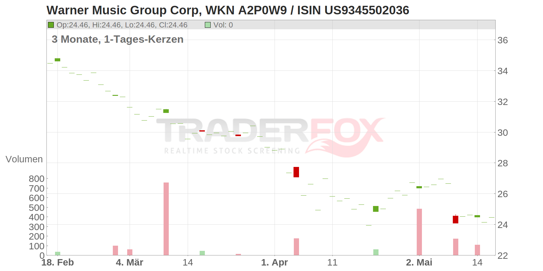 Warner Music Group Corp. Chart