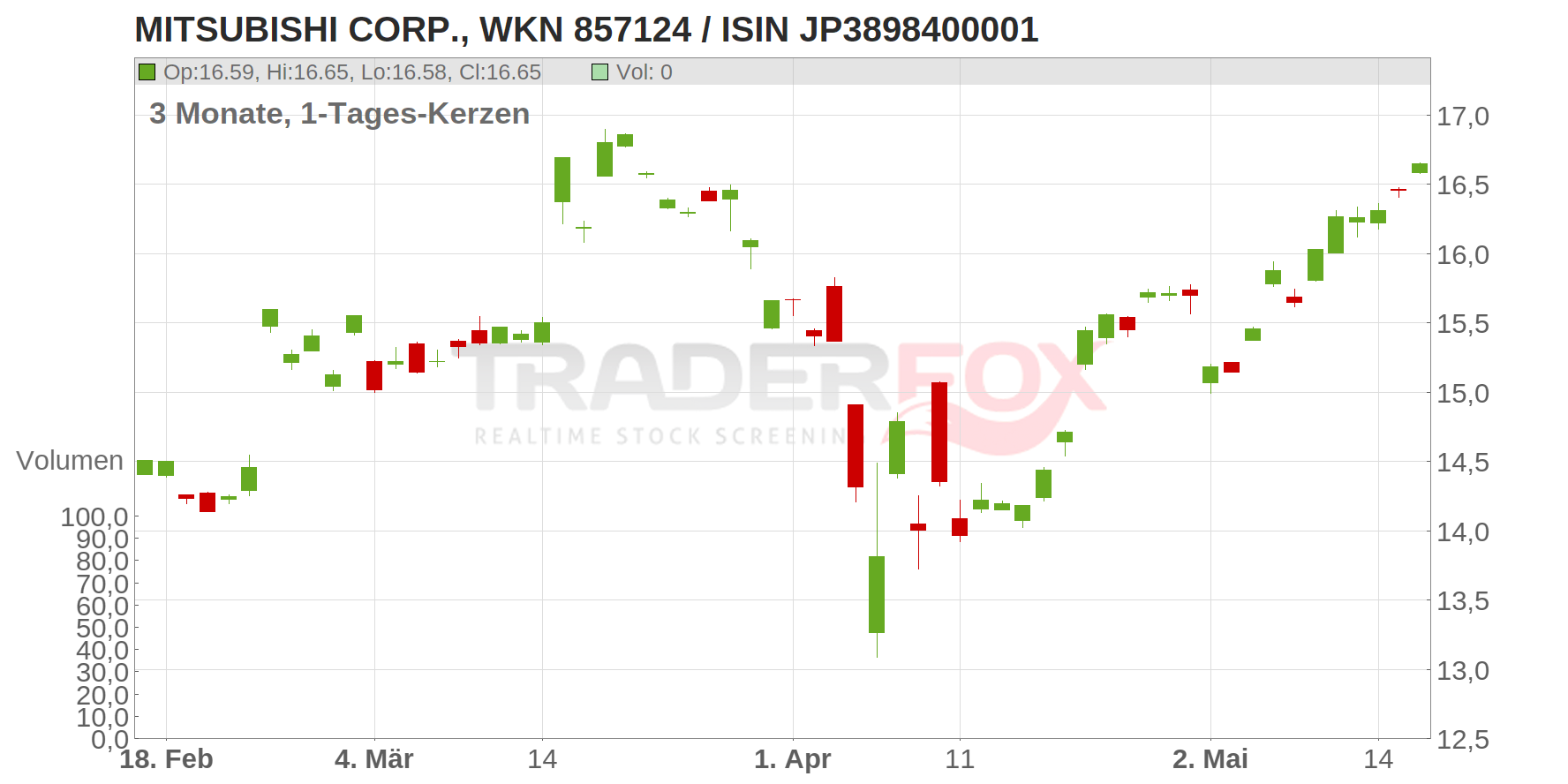 Mitsubishi Corp. Chart