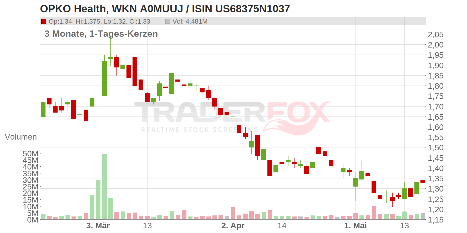 Opko Health Inc. Chart