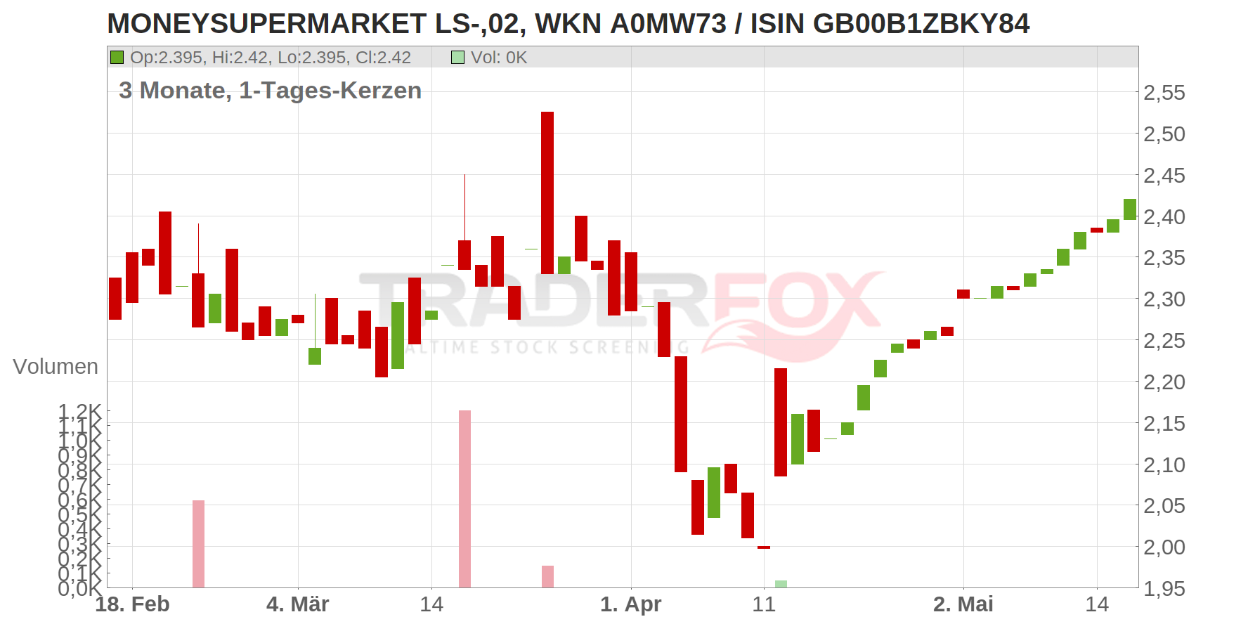 Moneysupermarket.com Group PLC Chart