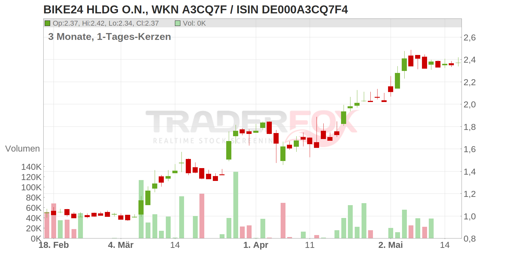 Bike24 Holding AG Chart