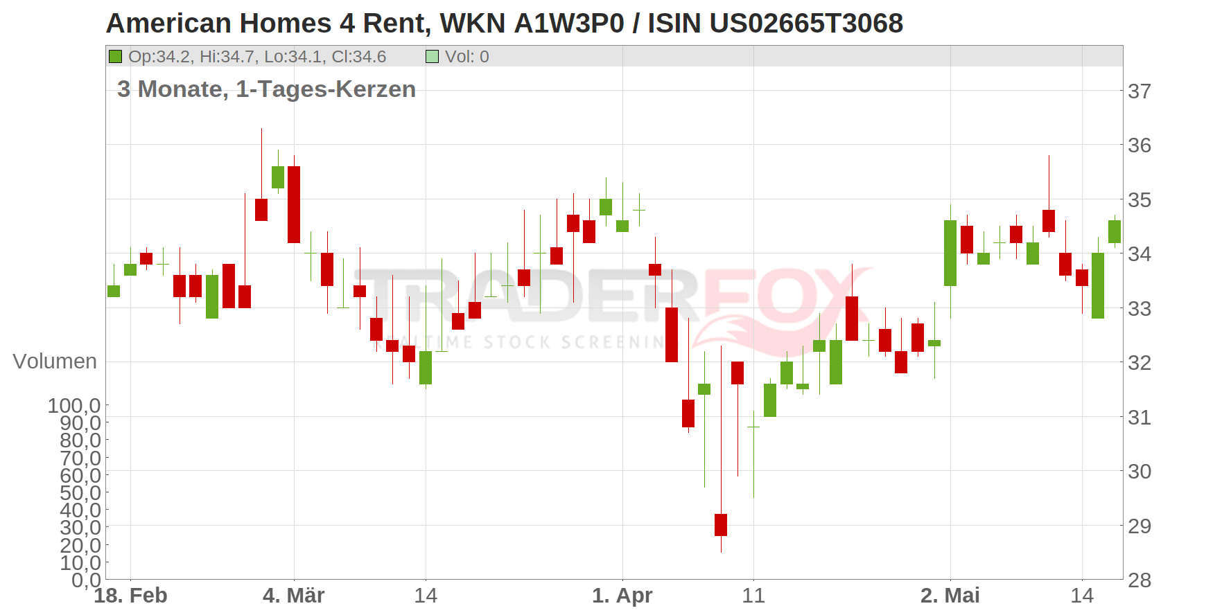 American Homes 4 Rent Chart