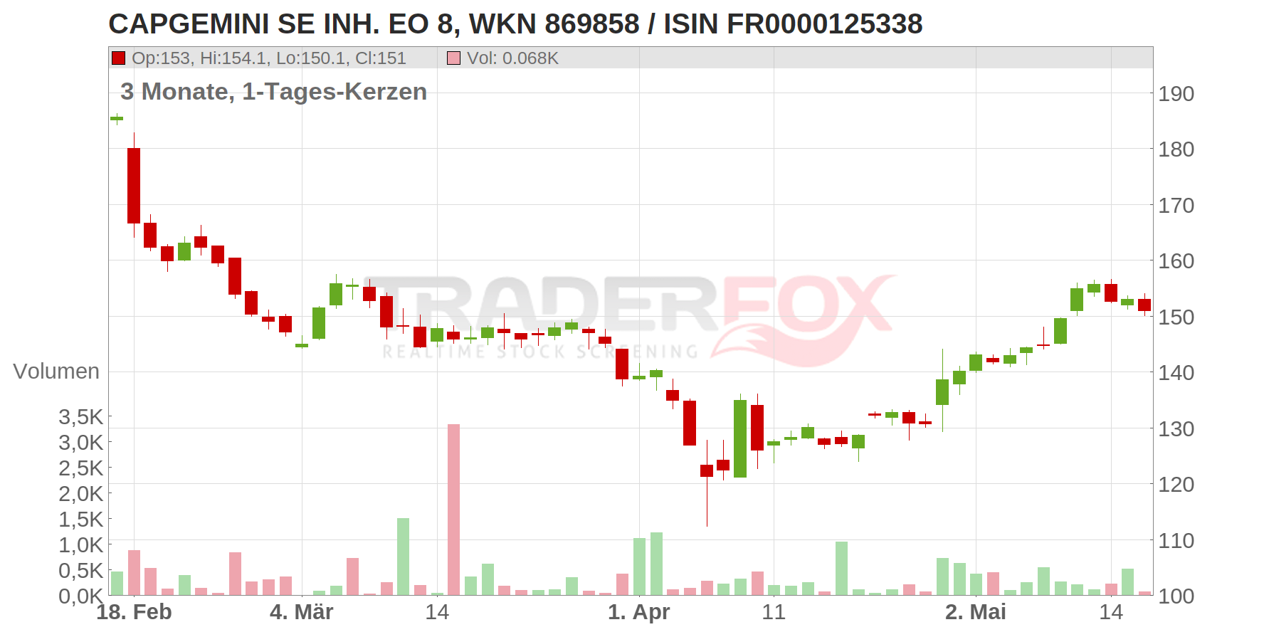 CAPGEMINI SE INH. EO 8 Chart