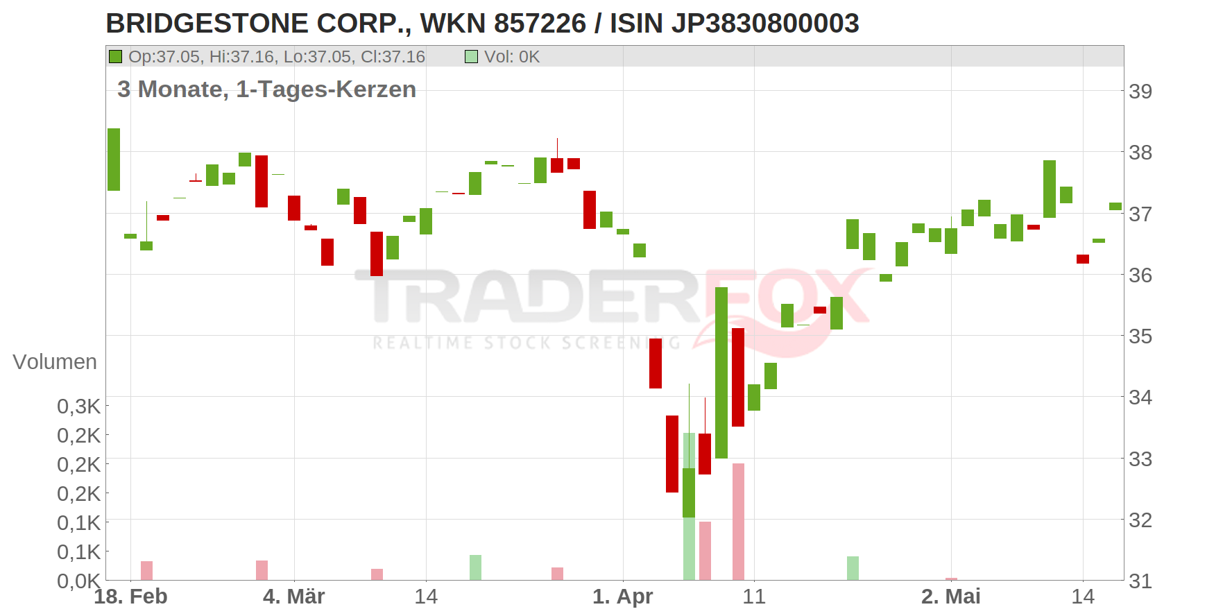 BRIDGESTONE CORP. Chart