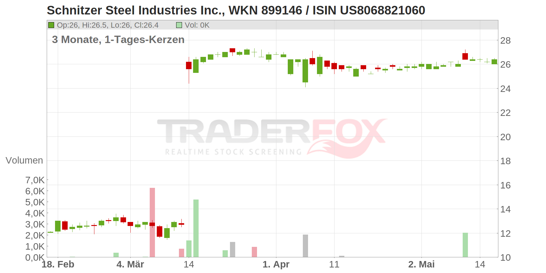 Schnitzer Steel Industries Chart