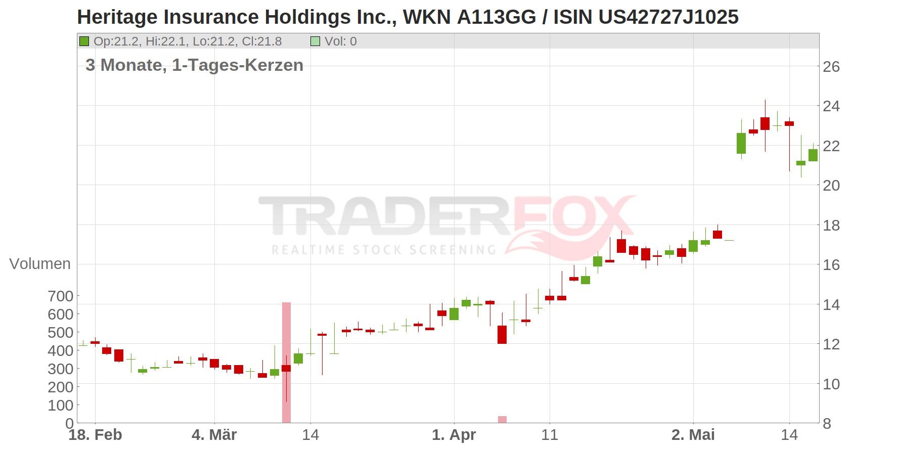 Heritage Insurance Holdings Chart