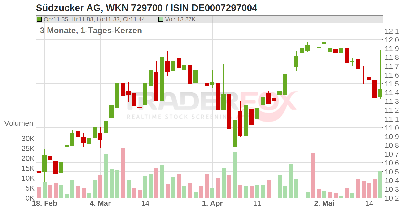 SUEDZUCKER AG O.N. Chart