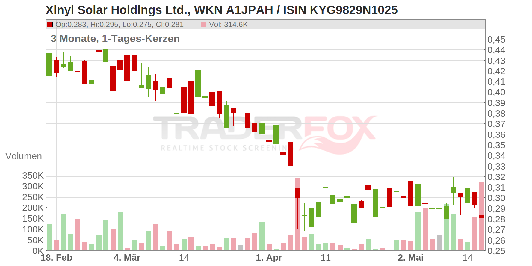 XINYI SOLAR HLDGS Chart