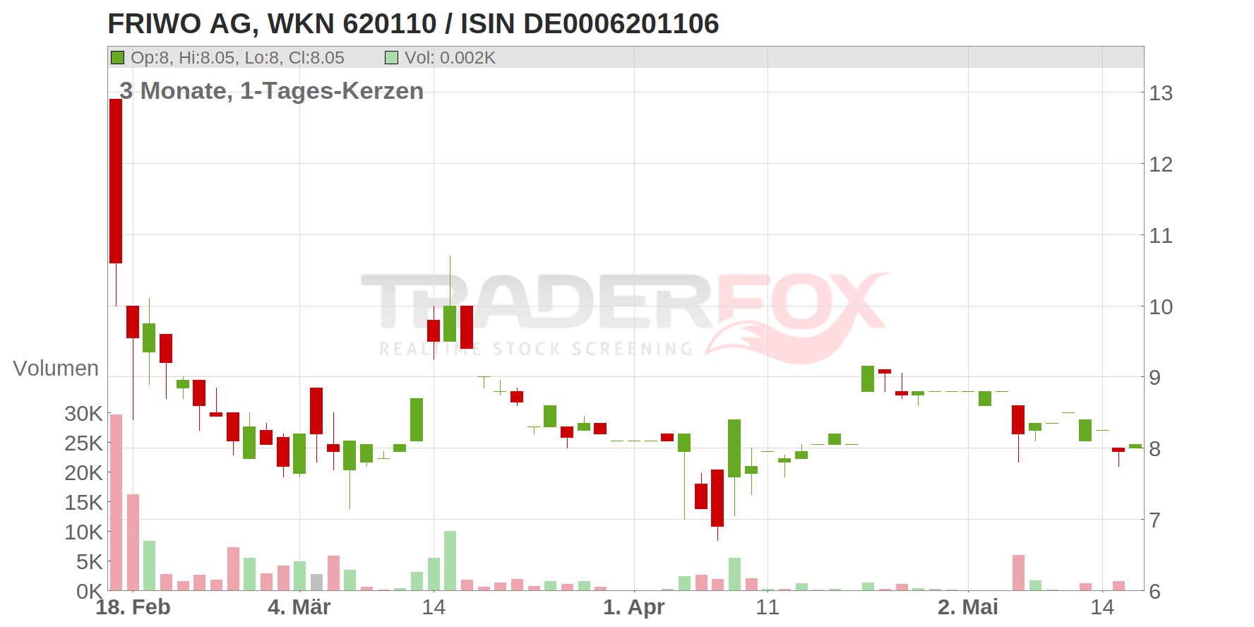FRIWO AG O.N. Chart