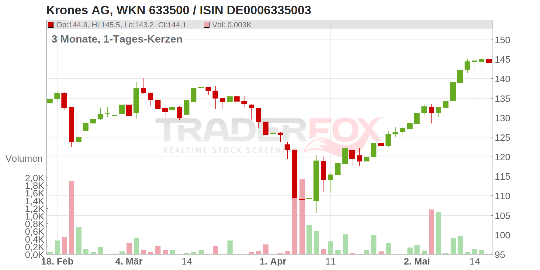 KRONES AG O.N. Chart