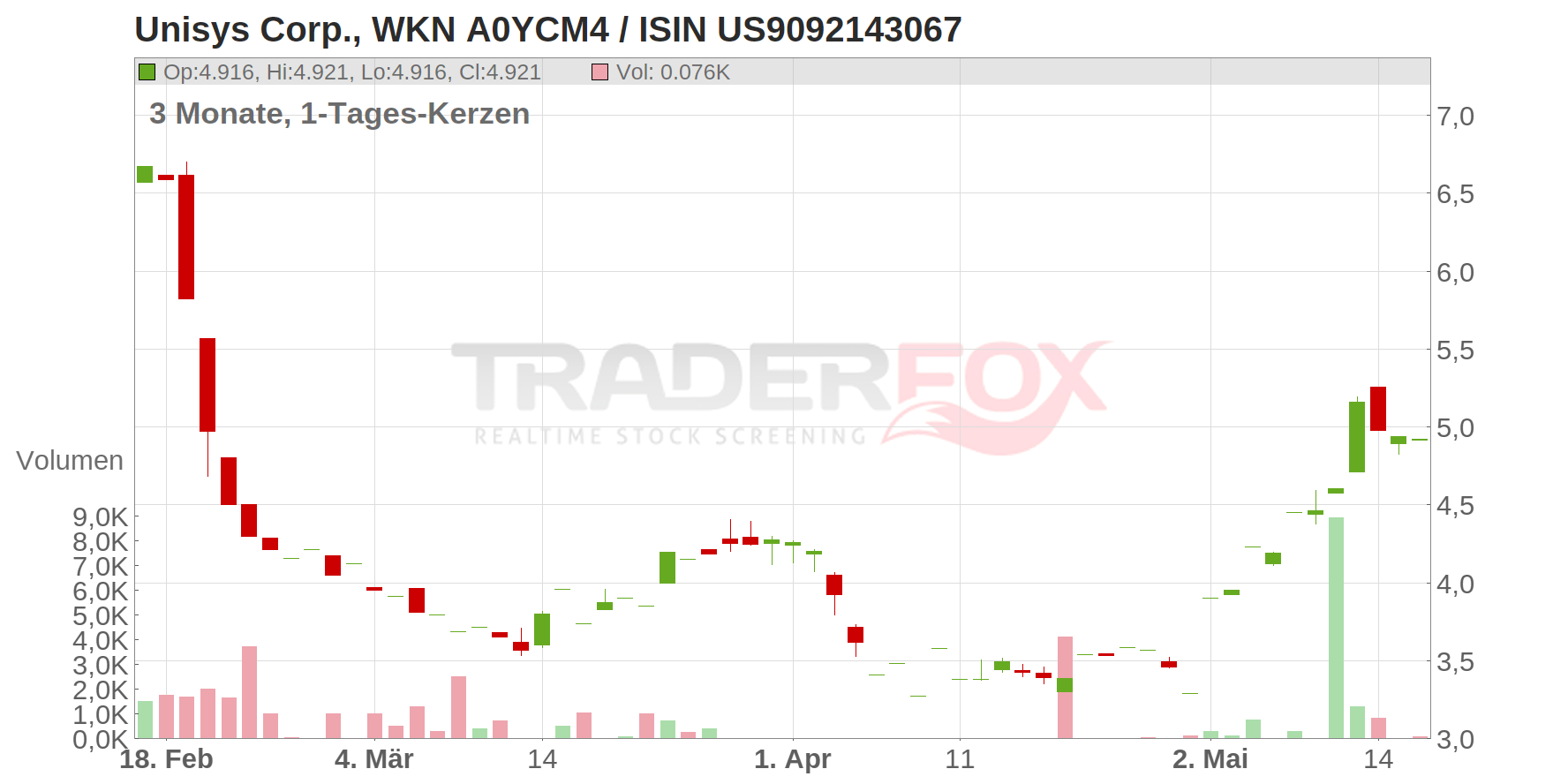 Unisys Corp Chart