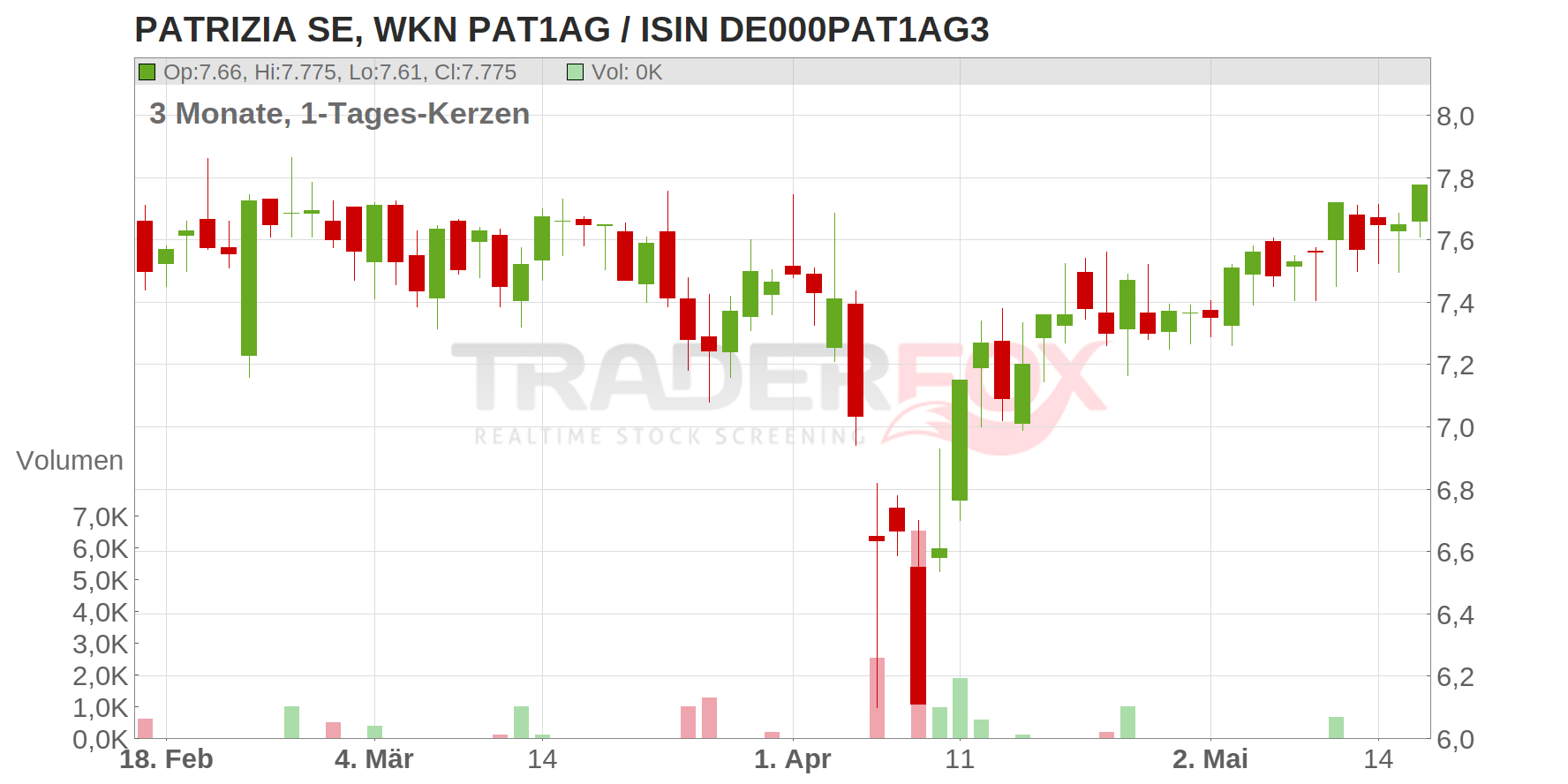 PATRIZIA SE NA O.N. Chart