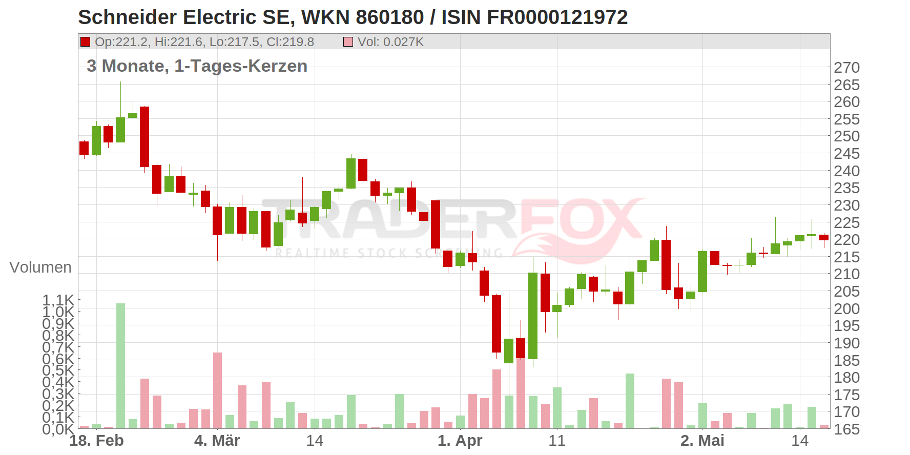 SCHNEIDER ELEC. INH. EO 4 Chart