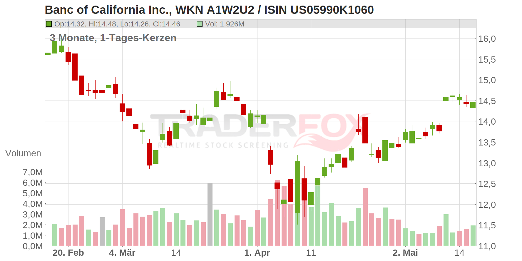 Banc of California Chart