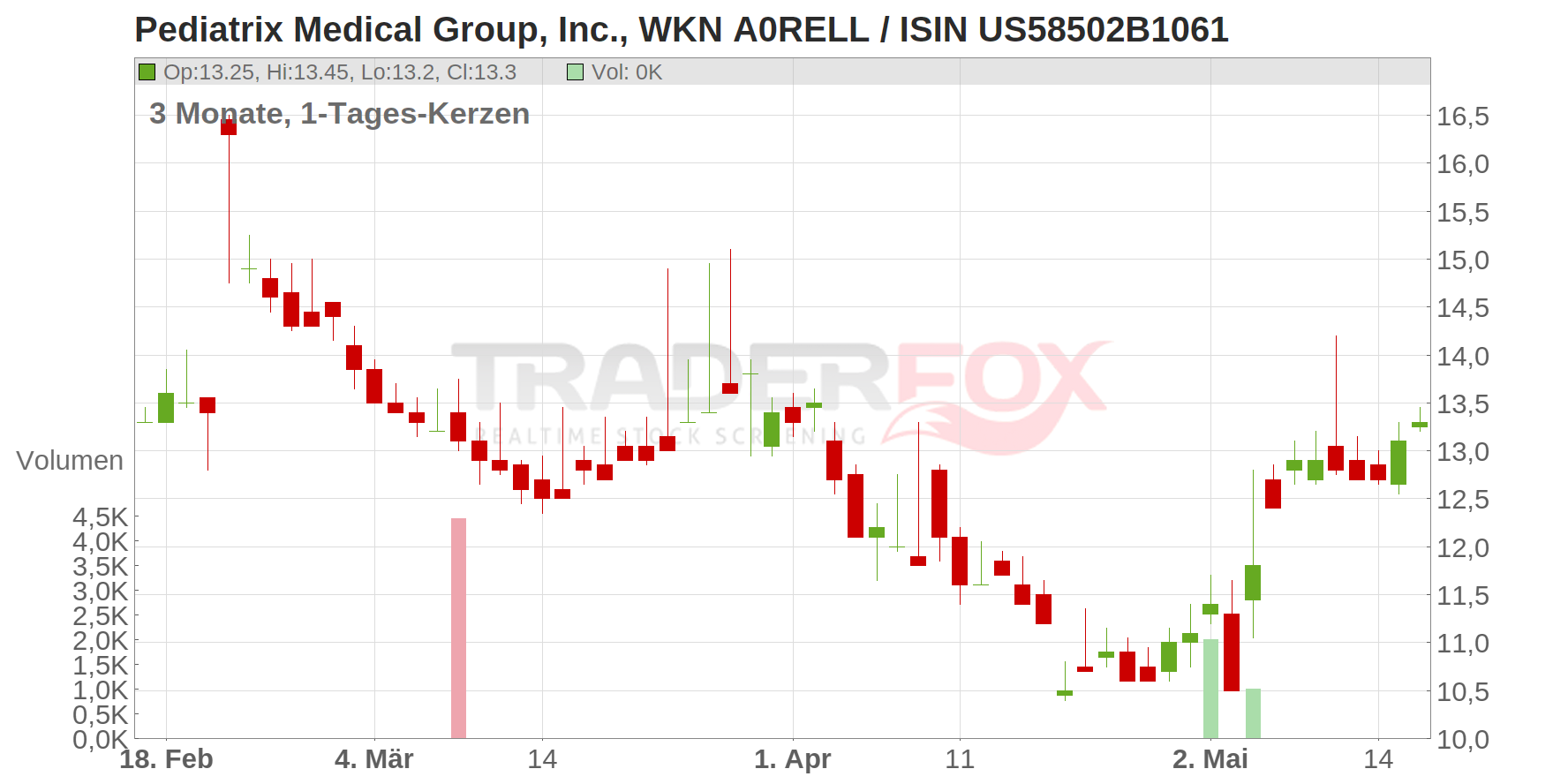 Pediatrix Medical Group, Inc. Chart