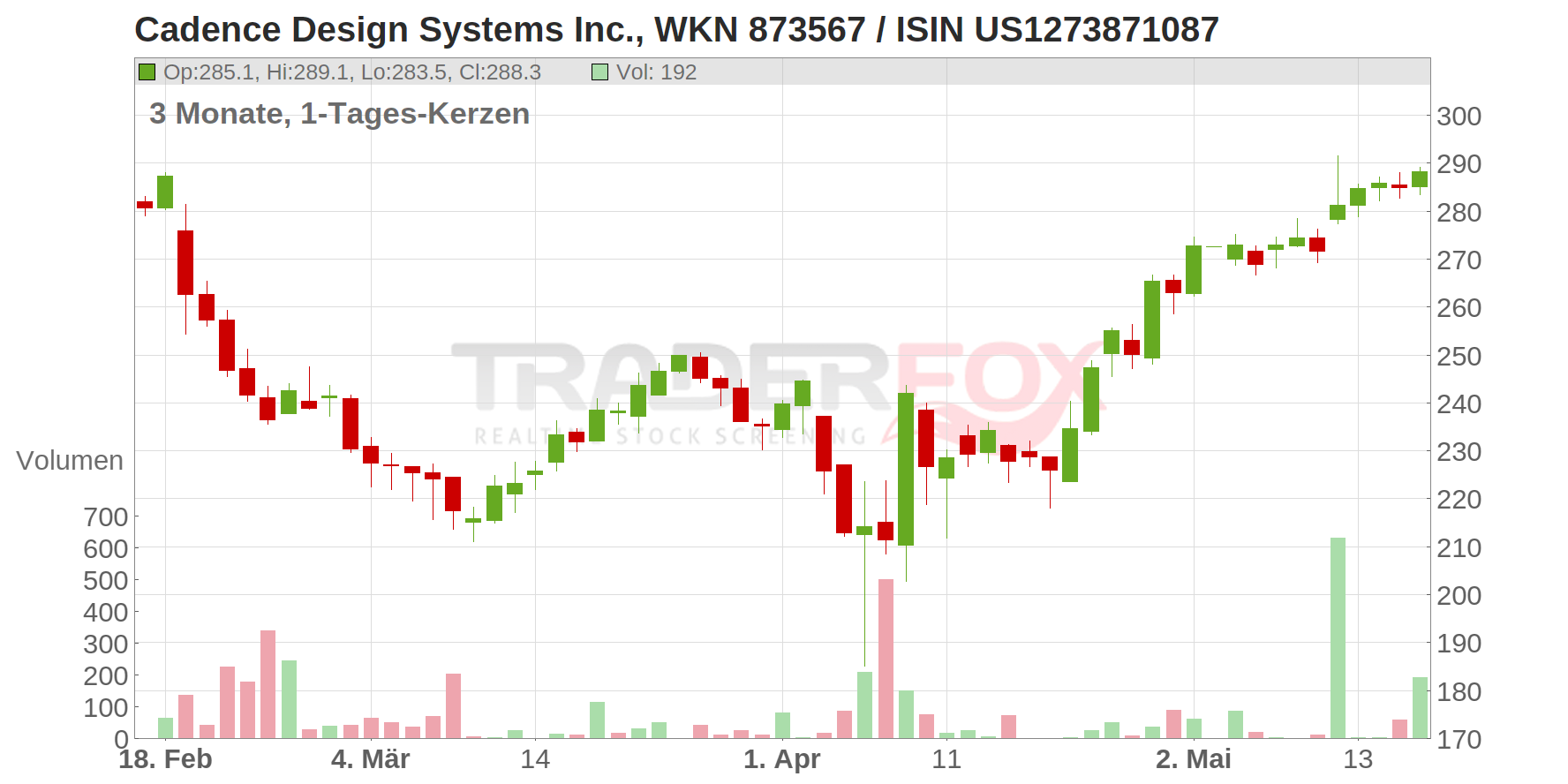 Cadence Design Systems Inc. Chart